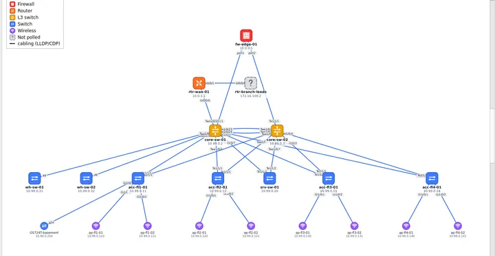 SubnetSleuth's physical topology map of a sample campus: an edge firewall and WAN router above a core switch pair, with floor, server and warehouse switches below and access points under them