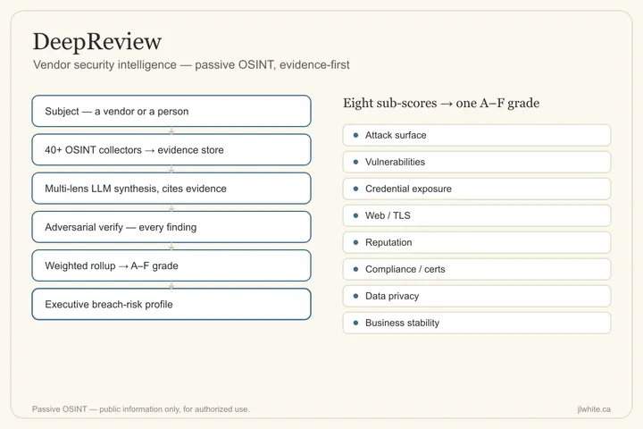 The DeepReview deep-dive pipeline — subject to 40+ OSINT collectors to multi-lens synthesis to adversarial verify to an A–F grade and breach-risk profile — with eight sub-scores