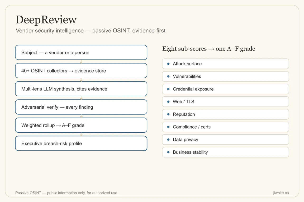 The DeepReview deep-dive pipeline — subject to 40+ OSINT collectors to multi-lens synthesis to adversarial verify to an A–F grade and breach-risk profile — with eight sub-scores