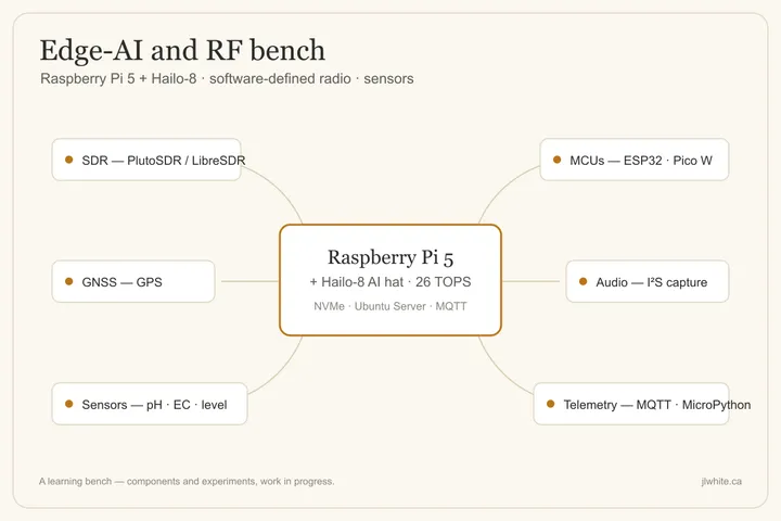 Diagram of a Raspberry Pi 5 plus Hailo-8 board surrounded by SDR, microcontroller, GPS, audio, and sensor components