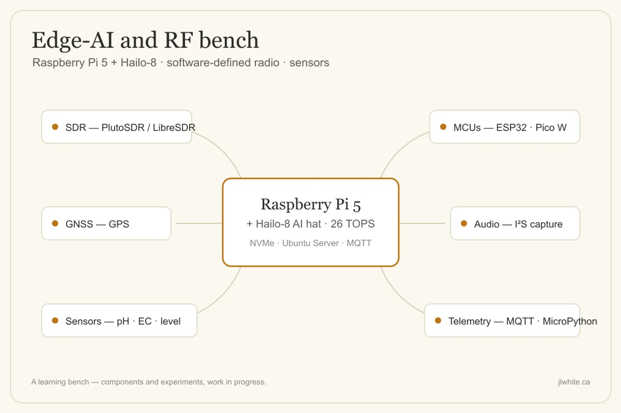 Diagram of a Raspberry Pi 5 plus Hailo-8 board surrounded by SDR, microcontroller, GPS, audio, and sensor components