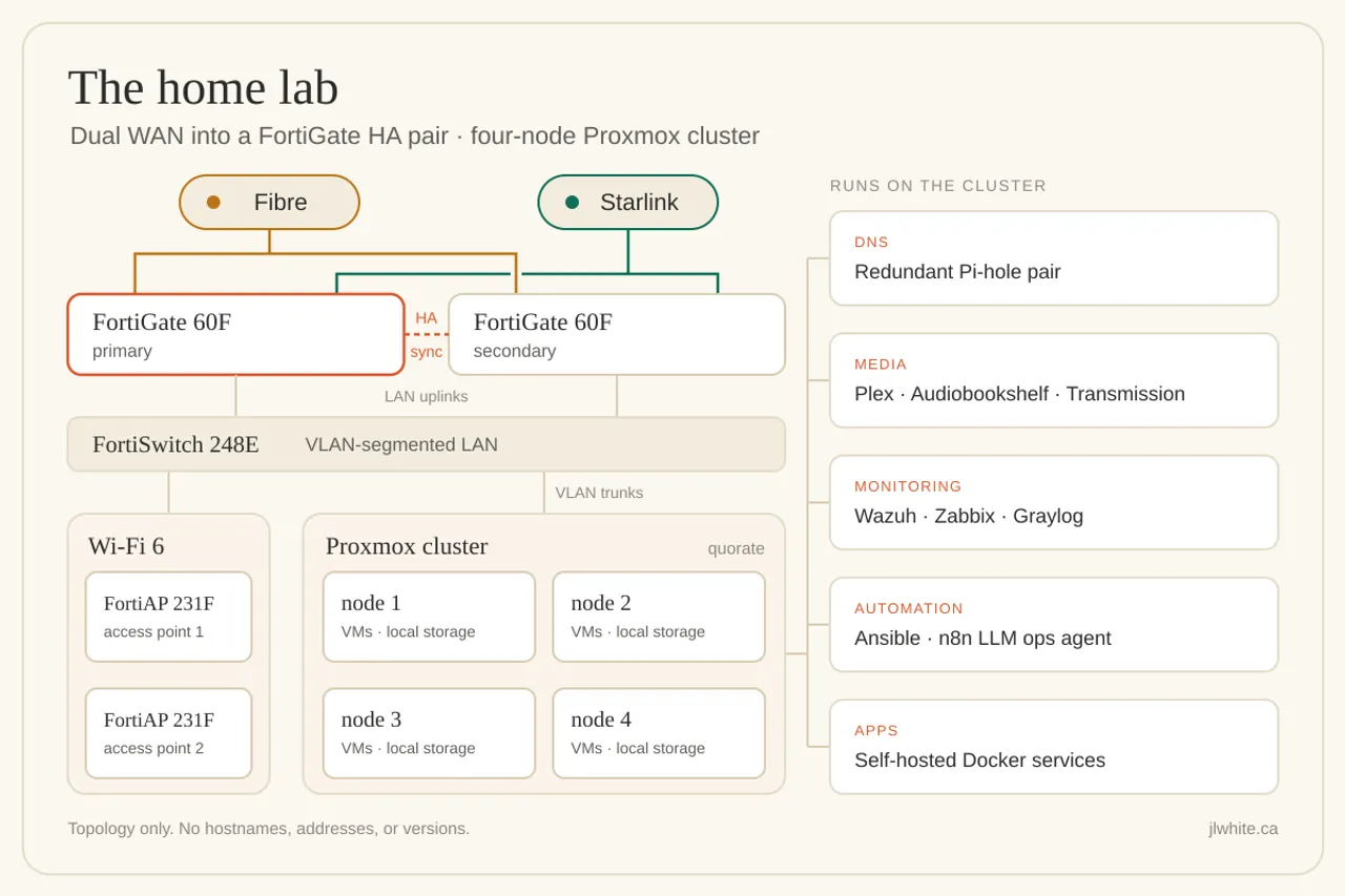 Topology diagram. Fibre and Starlink each feed both FortiGate 60F firewalls in an HA pair. Both firewalls uplink to a FortiSwitch 248E, which serves two FortiAP 231F access points and a four-node Proxmox cluster running DNS, media, monitoring, automation, and self-hosted apps
