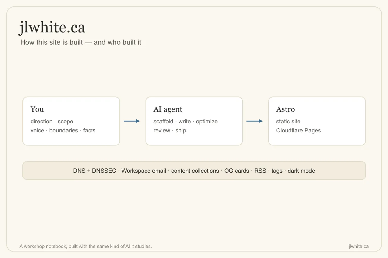 A flow diagram — you set direction and boundaries, an AI agent scaffolds and writes, output is an Astro site on Cloudflare Pages