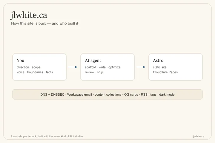 A flow diagram — you set direction and boundaries, an AI agent scaffolds and writes, output is an Astro site on Cloudflare Pages