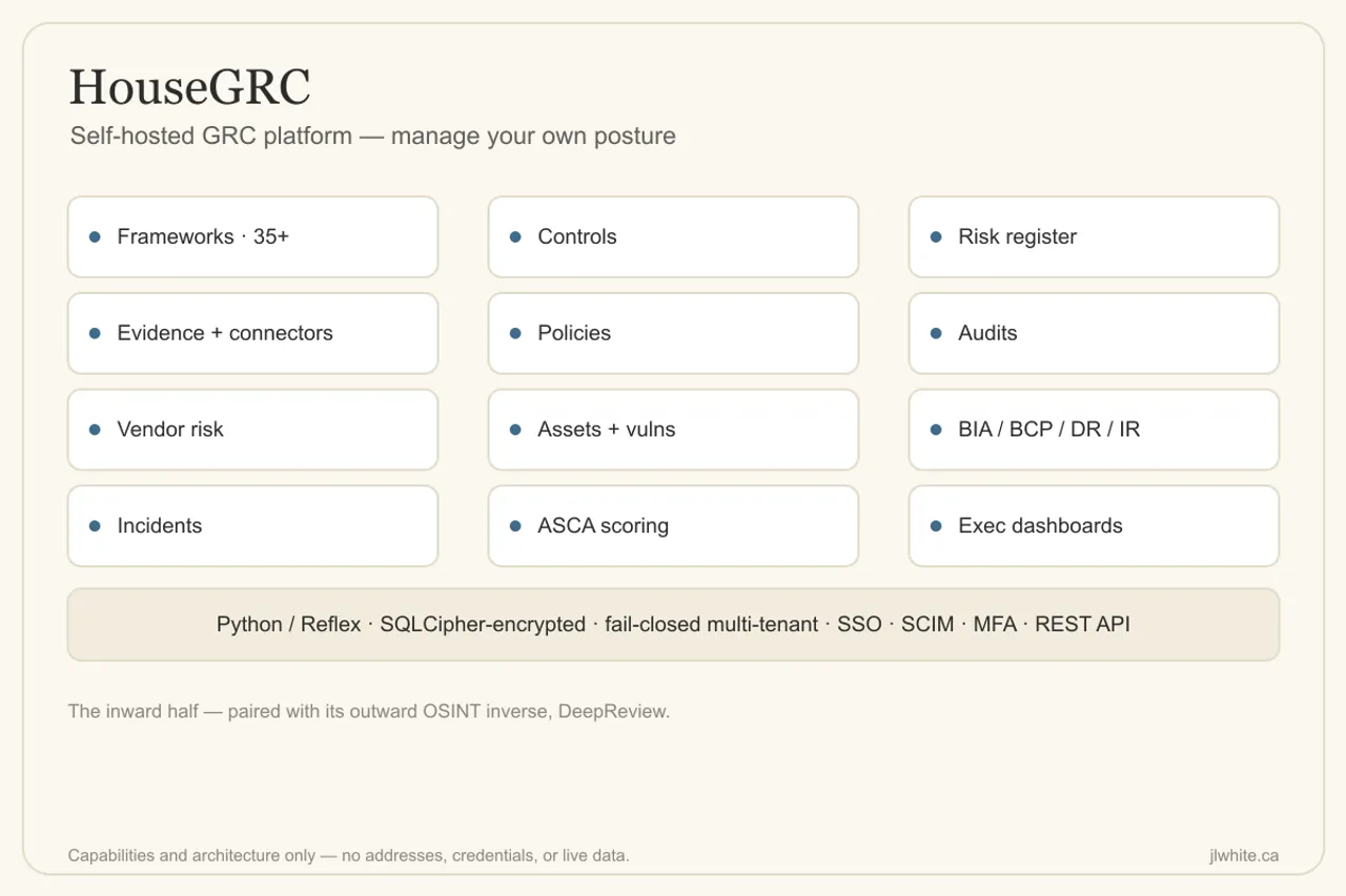 A module map of the HouseGRC GRC platform — frameworks, controls, risk, audits, vendor risk, dashboards — over a Python/Reflex stack