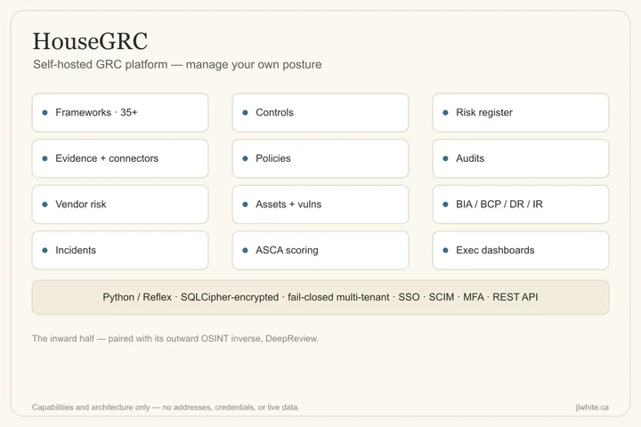 A module map of the HouseGRC GRC platform — frameworks, controls, risk, audits, vendor risk, dashboards — over a Python/Reflex stack
