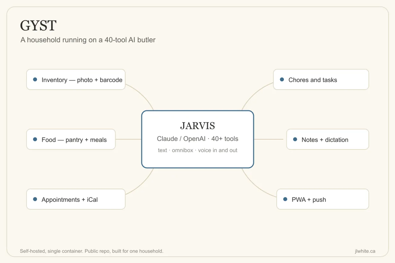 A radial diagram of GYST — a JARVIS assistant at the centre surrounded by inventory, chores, food, notes, appointments, and PWA tiles