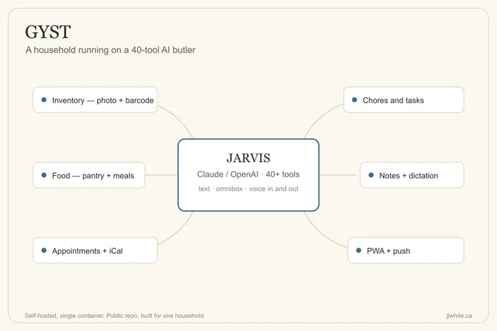 A radial diagram of GYST — a JARVIS assistant at the centre surrounded by inventory, chores, food, notes, appointments, and PWA tiles