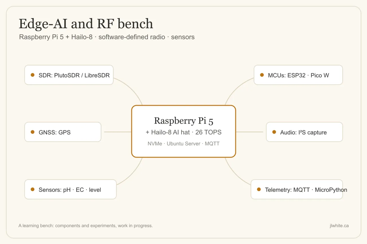 Diagram of a Raspberry Pi 5 plus Hailo-8 board surrounded by SDR, microcontroller, GPS, audio, and sensor components