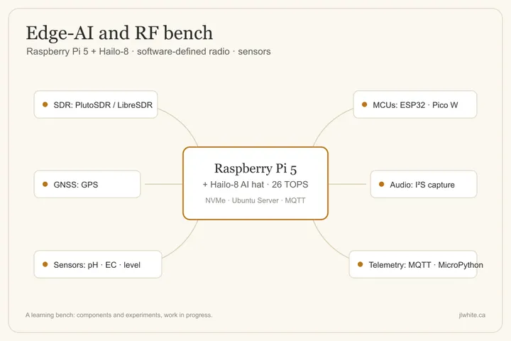 Diagram of a Raspberry Pi 5 plus Hailo-8 board surrounded by SDR, microcontroller, GPS, audio, and sensor components