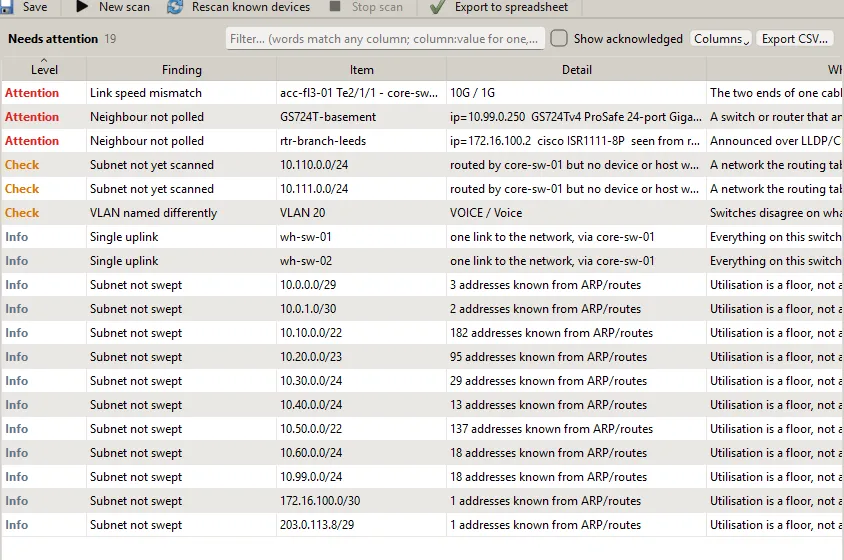 The Needs attention page: link speed mismatches, neighbours not polled, subnets not yet scanned, VLANs named inconsistently and single uplinks, each with a level, the item and a suggested action
